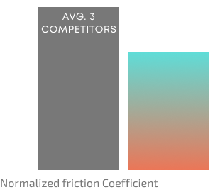 Normalized data, ASTM method for coefficient of kinetic friction compared to 3 competitors